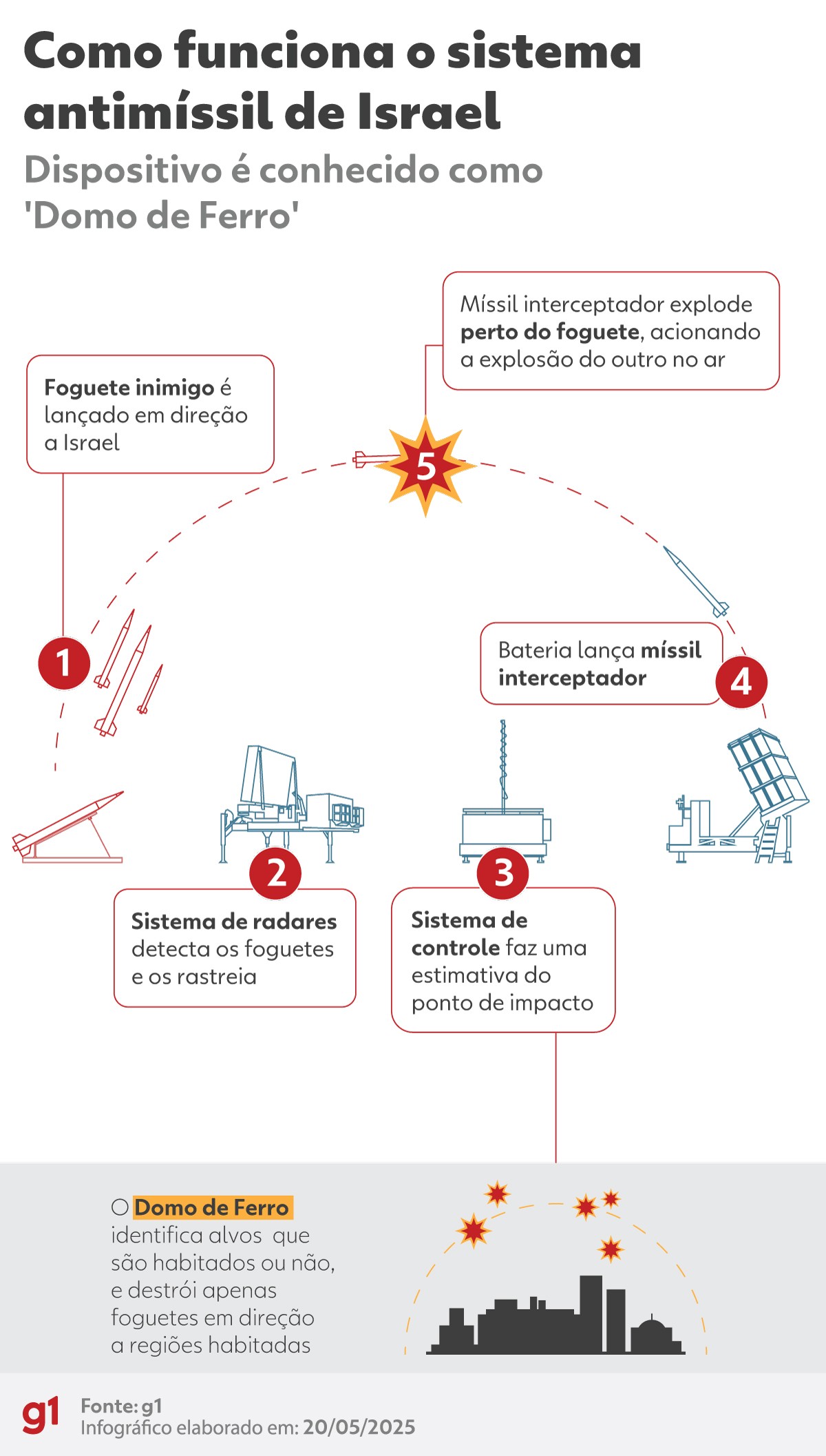 'Domo de Ouro': o que é e como vai funcionar escudo antimísseis dos EUA
