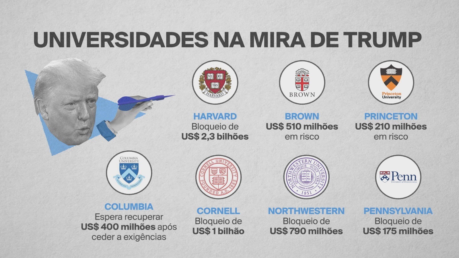 Veja as universidades americanas que estão na mira de Donald Trump