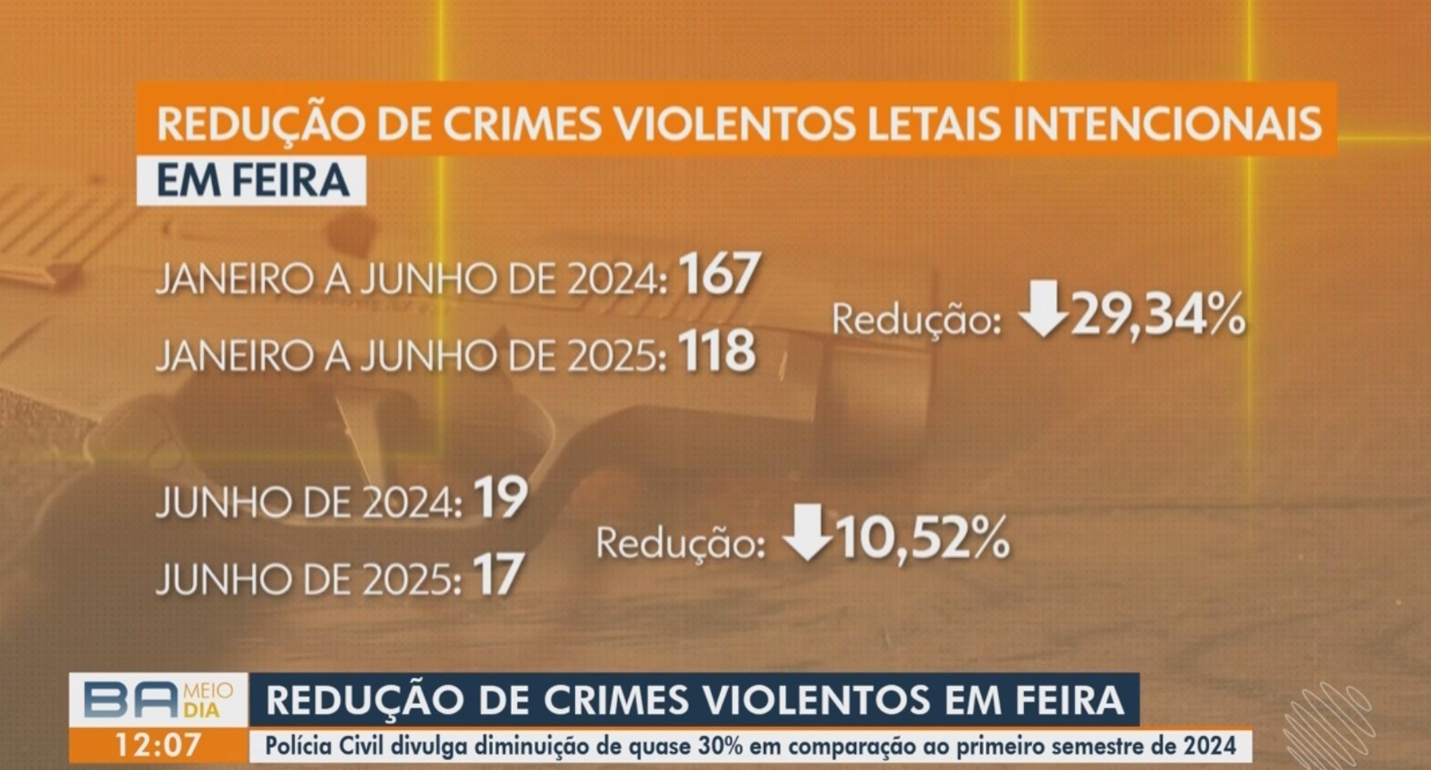 Vídeos do g1 e TV Subaé - terça-feira, 01 de julho de 2025