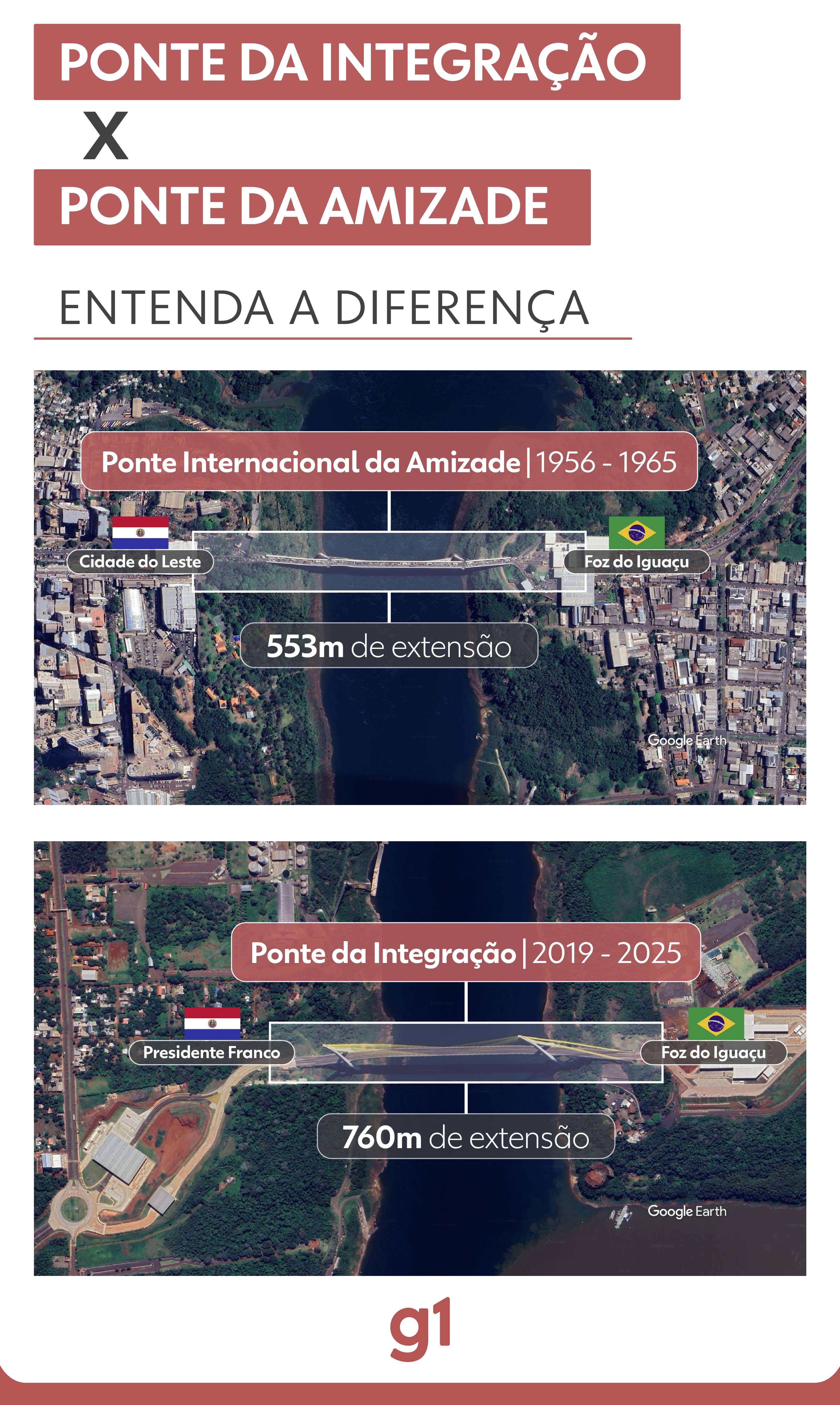 Ponte da Integração x Ponte da Amizade: entenda diferença de ligações do Brasil com o Paraguai, em Foz do Iguaçu