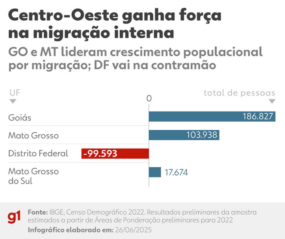 Centro-Oeste ganha força na migração interna — Foto: Arte g1