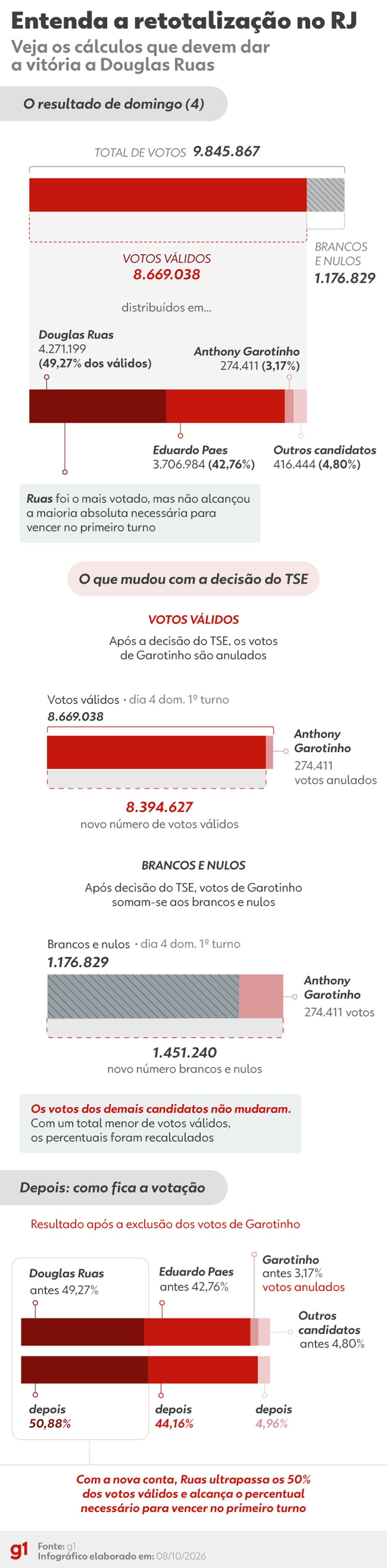 Entenda o cálculo da eleição do RJ — Foto: Infografia: Bruna Azevedo/g1