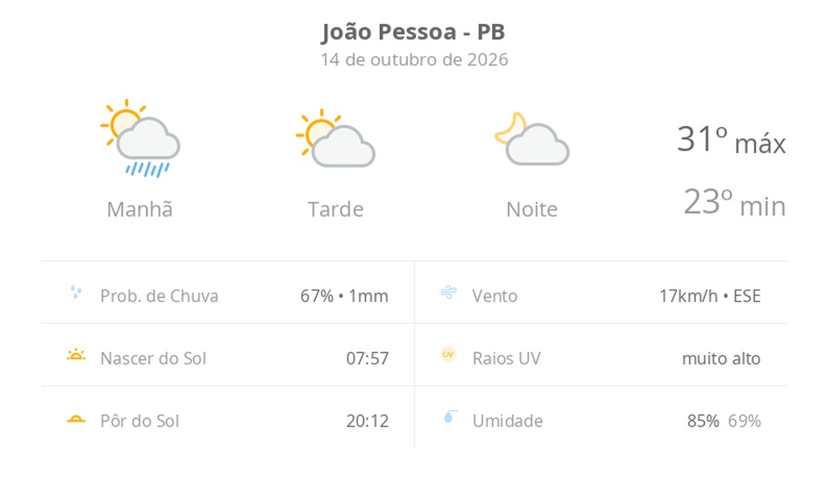 Previsão do tempo hoje para João Pessoa (PB): sol, com chuva de manhã e diminuição de nuvens à tarde; noite com pouca nebulosidade