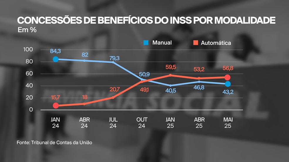 Concess&otilde;es de benef&iacute;cios do INSS por modalidade. &mdash; Foto: Reprodu&ccedil;&atilde;o/GloboNews