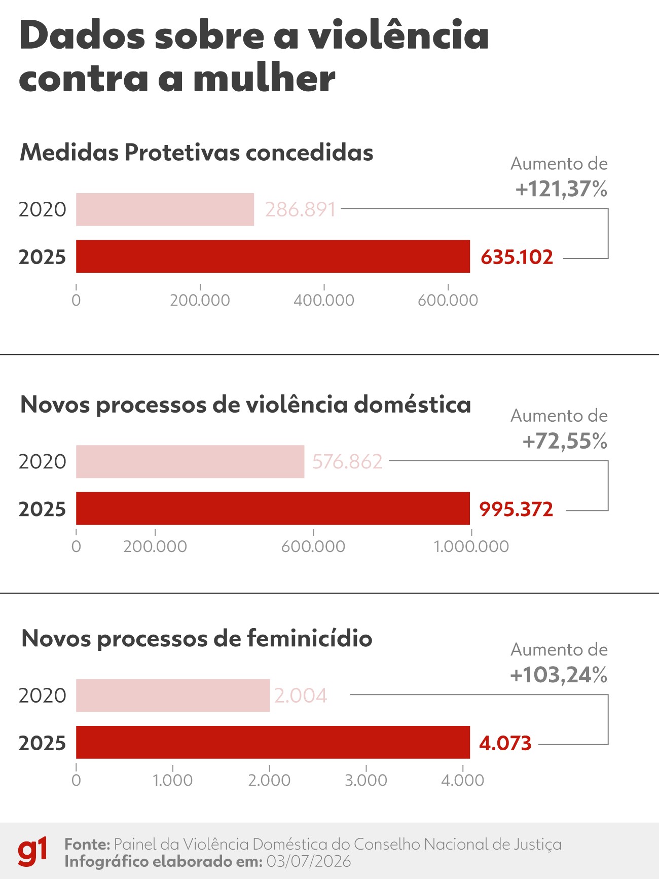 ‘Eles chegam revoltados’: por dentro dos grupos reflexivos para autores de violência contra a mulher