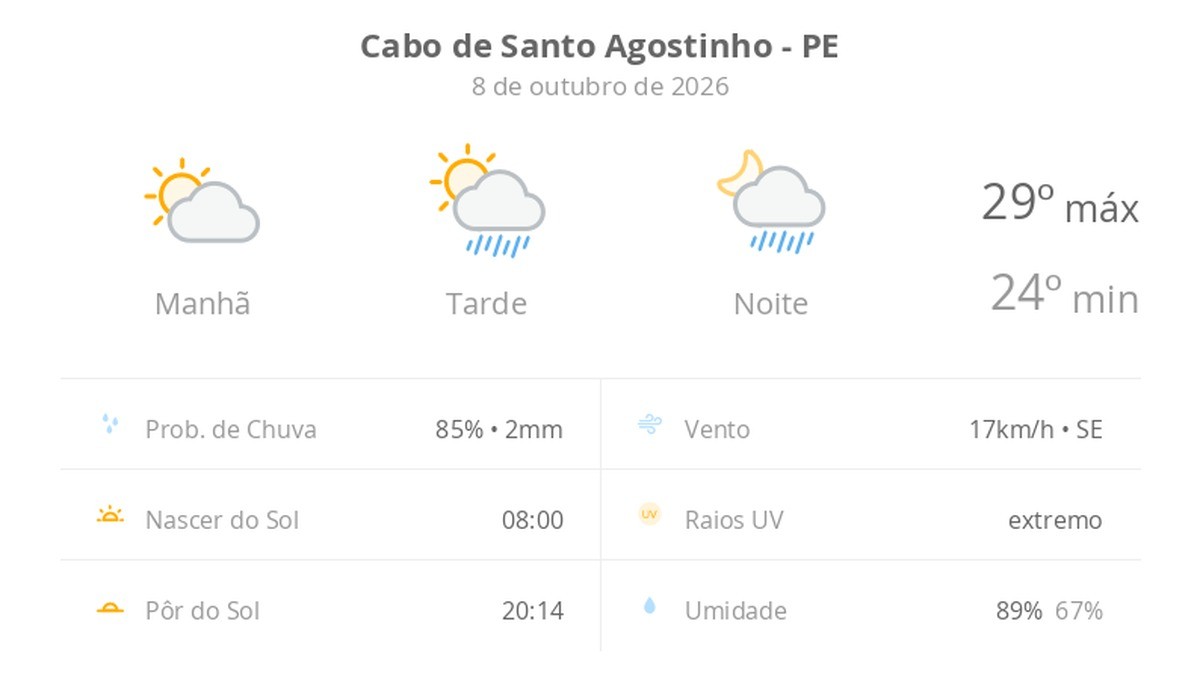 Previsão do tempo hoje para Cabo de Santo Agostinho (PE): sol e aumento de nuvens de manhã; pancadas de chuva à tarde e à noite