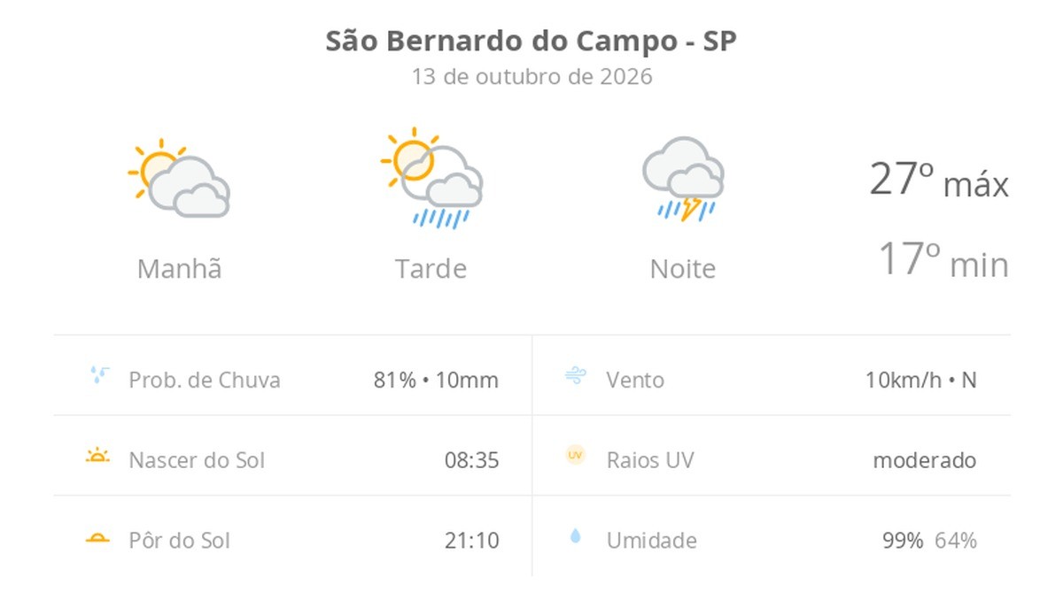 Previsão do tempo hoje para São Bernardo do Campo (SP): sol com muitas nuvens e pancadas de chuva à tarde; à noite ocorre temporal