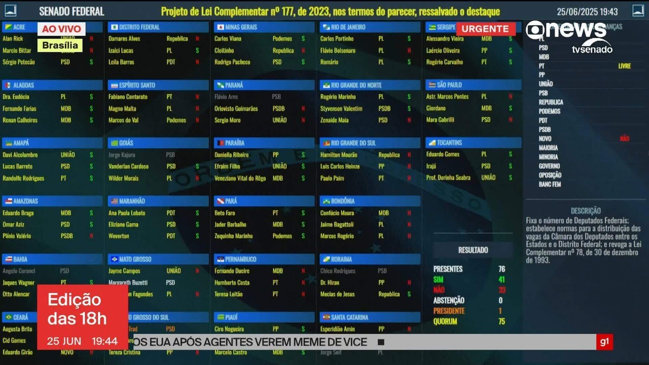 Senado inclui emenda para diminuir impacto do aumento no número de deputados nos gastos públicos
