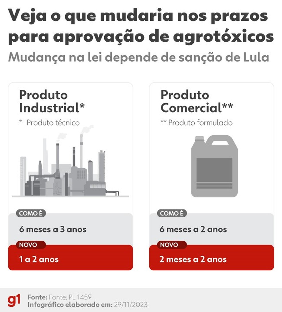 Arte detalhando a mudança em relação aos produtos comercial e industrial. — Foto: g1, Barbara Miranda