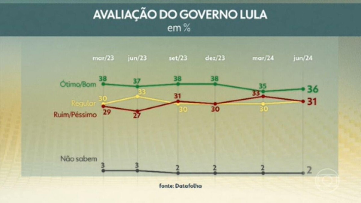 Pesquisa Datafolha junho: veja avaliação do governo Lula por sexo, região, renda, raça e religião