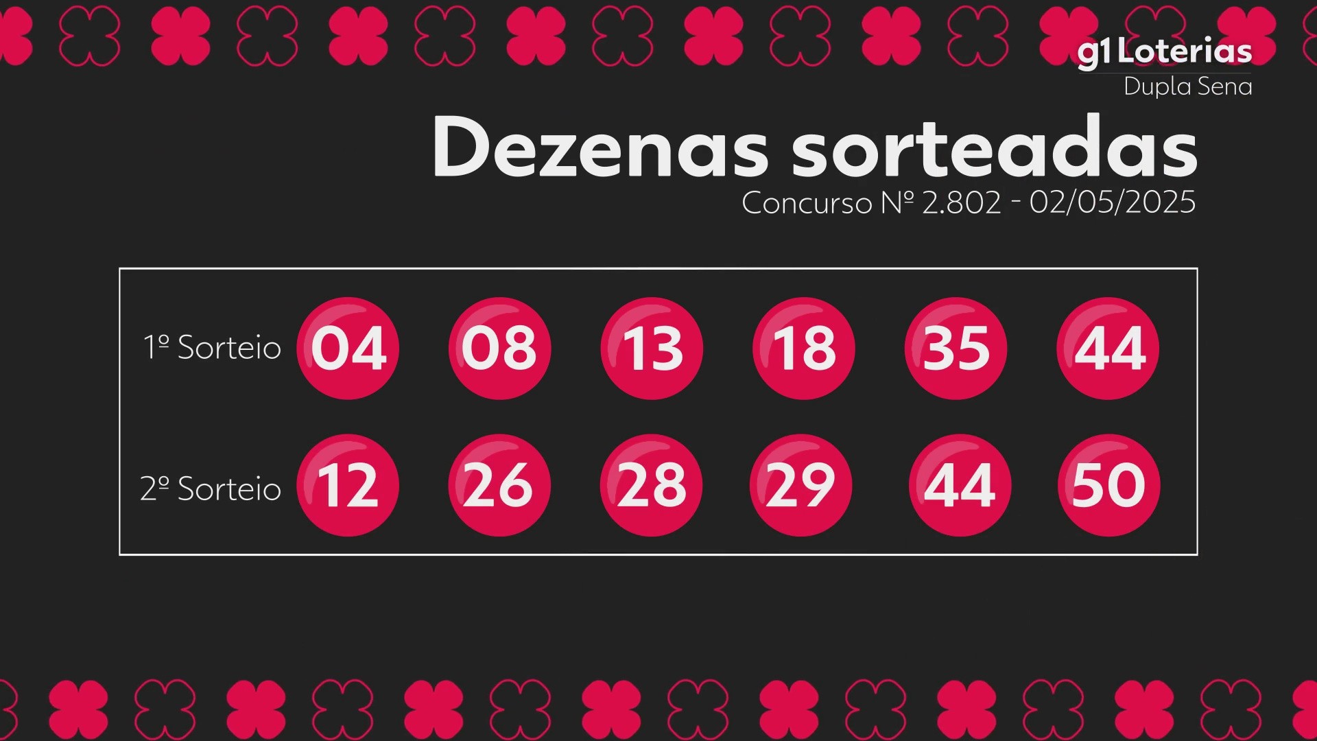 Dupla Sena: resultado do concurso 2802
