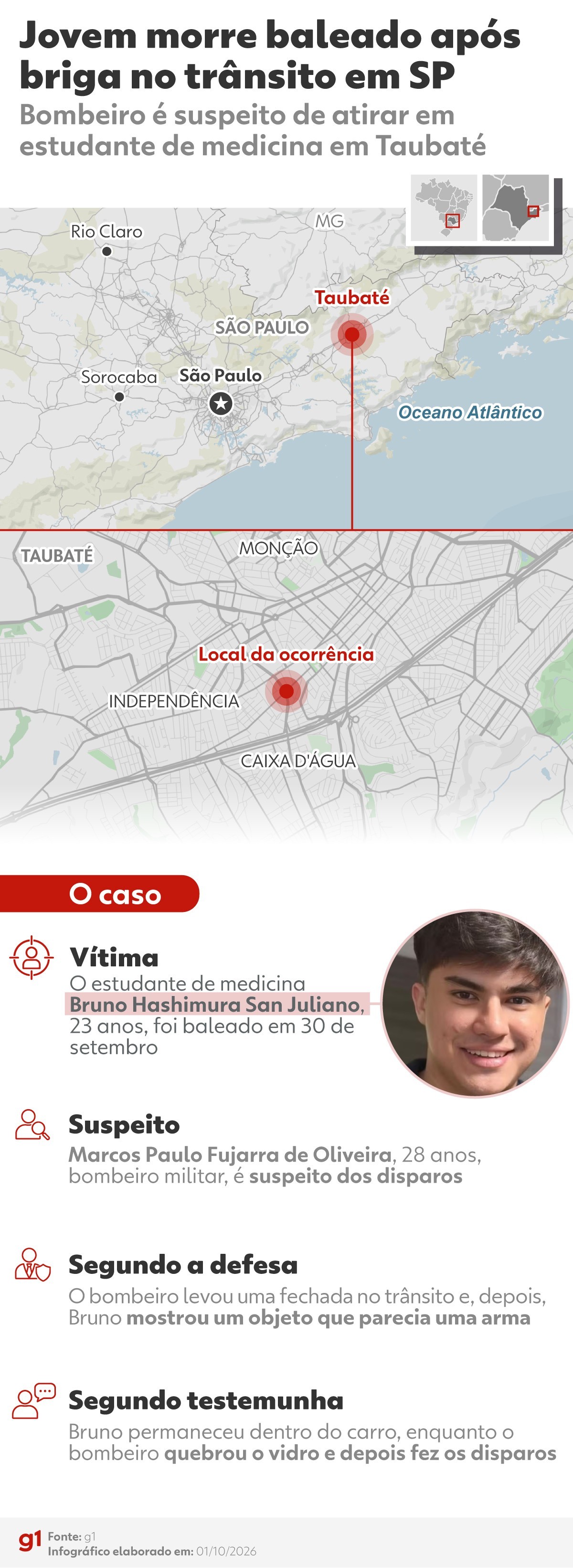 Estudante de Medicina morto a tiros em Taubaté era alegre, engraçado e otimista: 'Pessoa incrível', diz colega