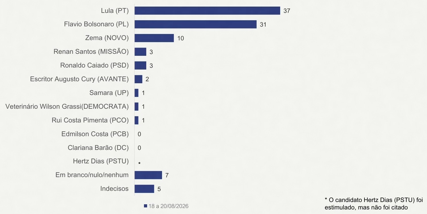 Datafolha em MG: Lula, 37%; Flávio Bolsonaro, 31%; Zema, 10%