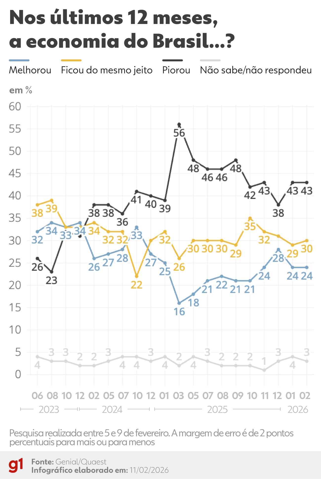 Pesquisa Quaest: 43% dos Brasileiros Relatam Piora na Economia nos Últimos 12 Meses