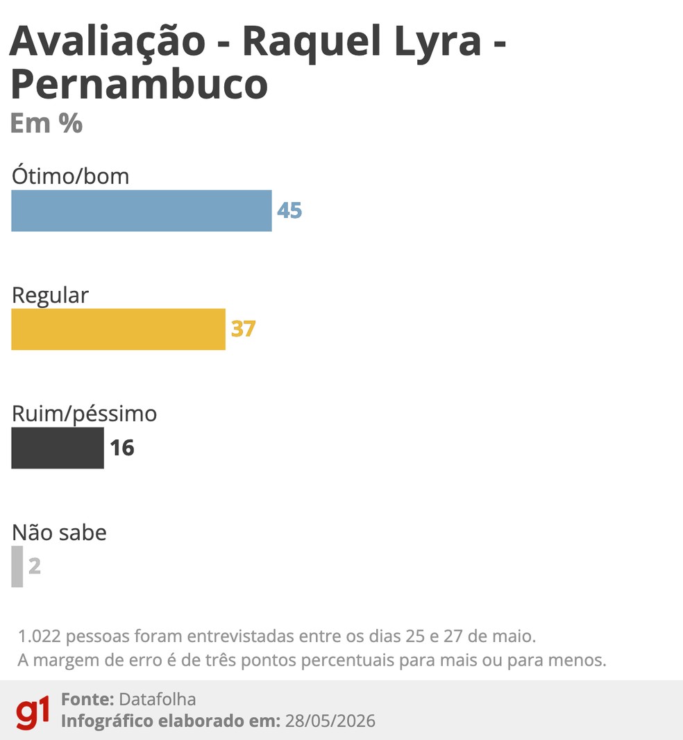 Datafolha (28/05/2026): Avaliação - Raquel Lyra (PSD) — Foto: Arte/g1