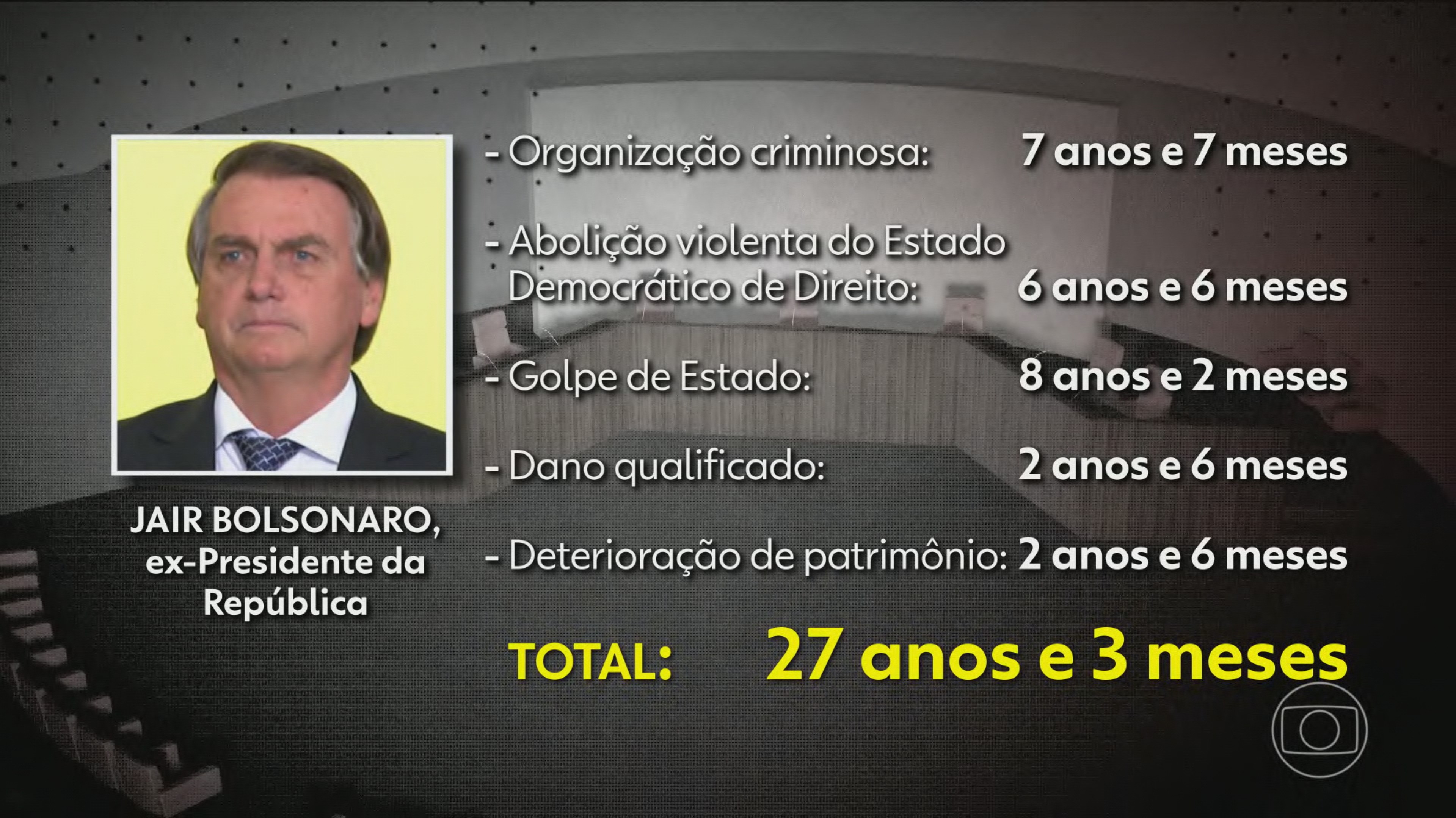 Com penas definidas para Bolsonaro e mais 7 condenados por trama golpista, entenda próximas etapas até execução das sentenças