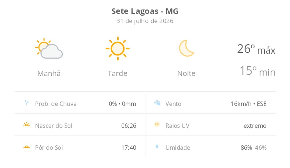 Previsão do tempo hoje para Sete Lagoas (MG): dia de sol com névoa fraca ao amanhecer