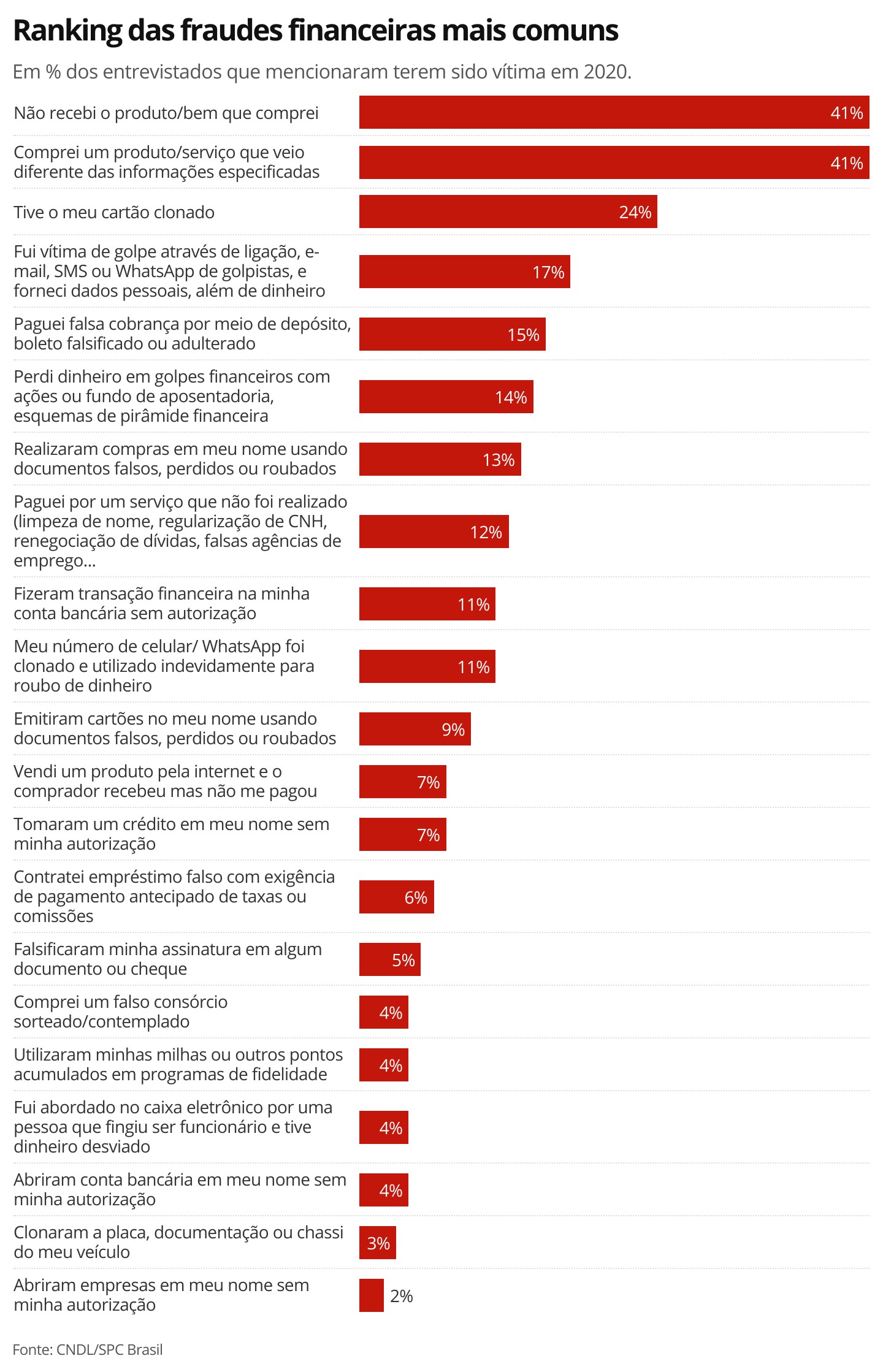 Cresce nº de consumidores vítimas de fraudes financeiras no Brasil ...