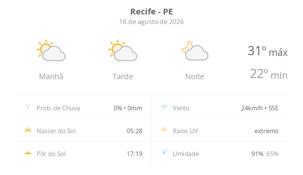 Previsão do tempo hoje para o Recife (PE): sol com algumas nuvens; não chove