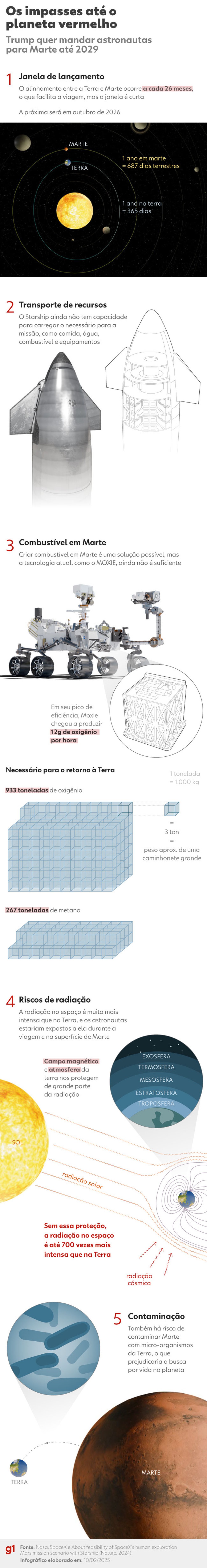 Elon Musk cita possível data para missão da SpaceX a Marte | G1