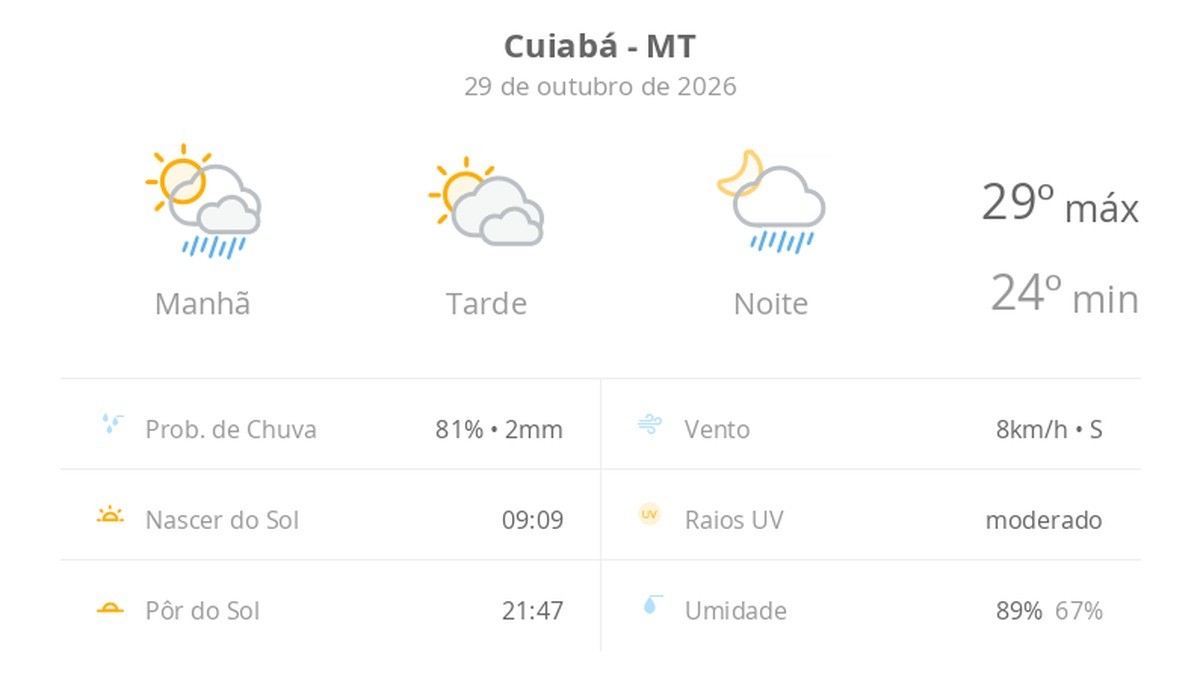 Previsão do tempo hoje para Cuiabá (MT): sol o dia todo; muitas nuvens e pancadas de chuva de manhã e à noite