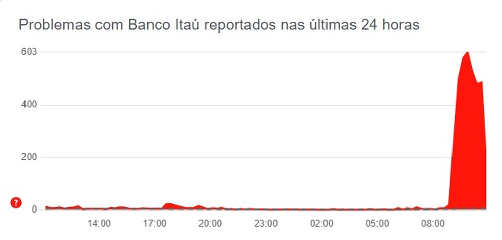 Site Downdetector acusa falha no app do Ita&uacute; nesta sexta-feira &mdash; Foto: Reprodu&ccedil;&atilde;o