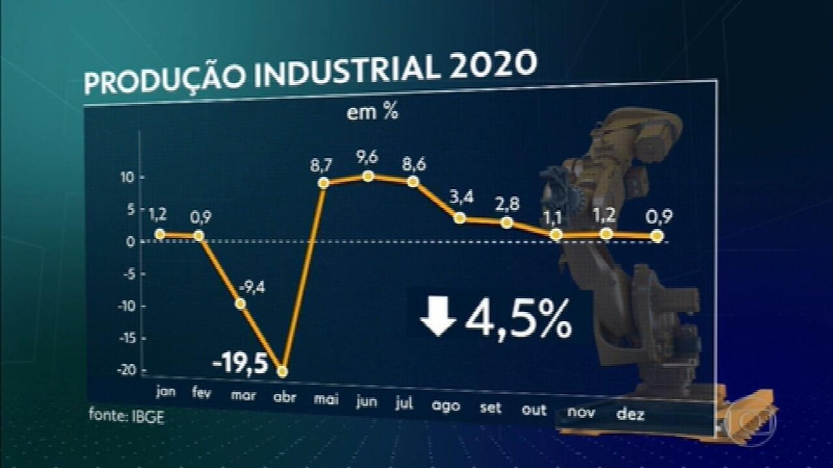 Indústria brasileira fecha o segundo ano seguido com queda na produção ...