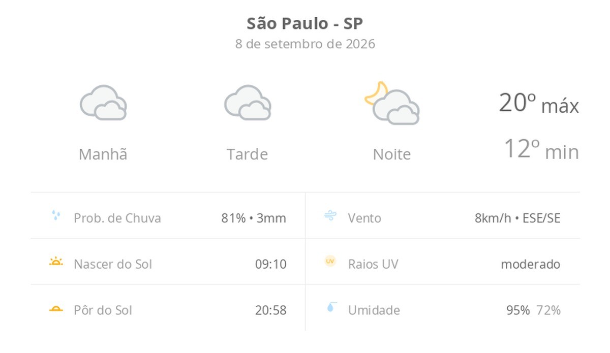 Previsão do tempo hoje para São Paulo (SP): céu nublado com possibilidade de garoa o dia todo; à noite as nuvens diminuem devagar