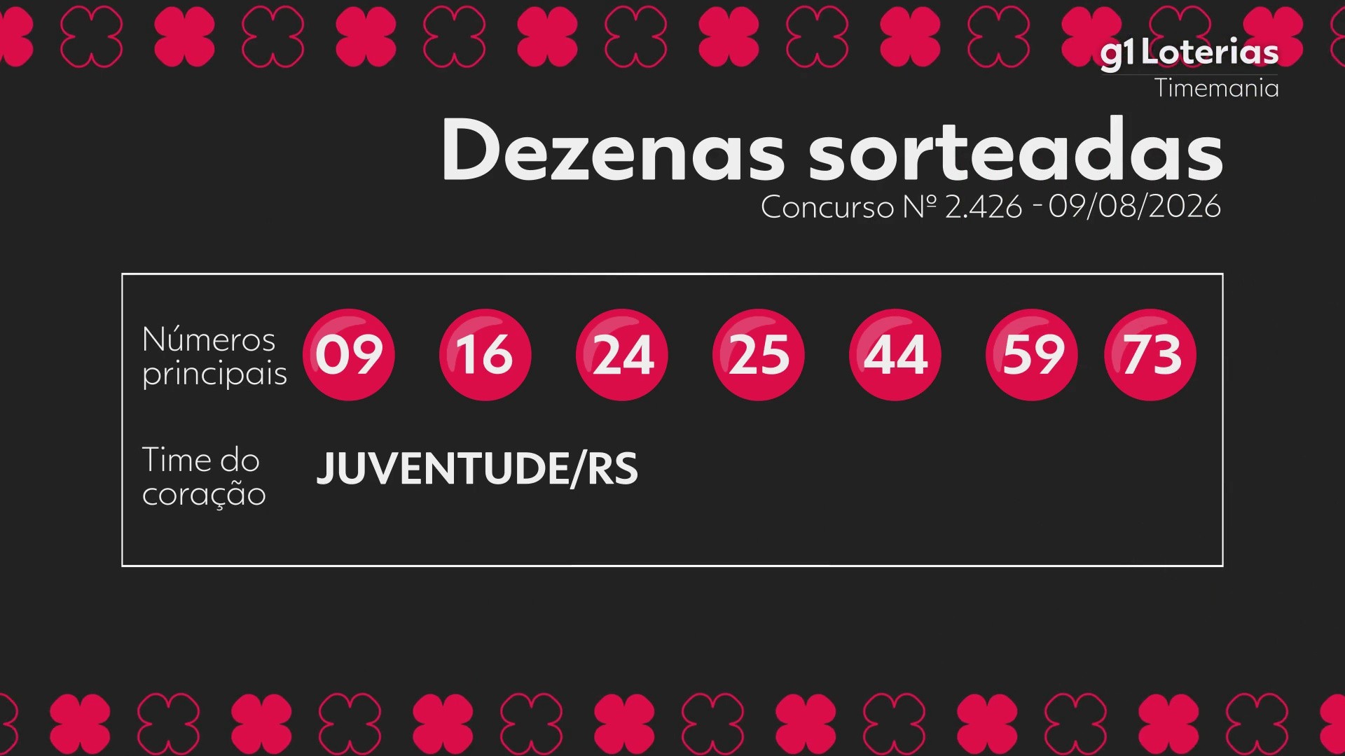 Timemania hoje: resultado do concurso 2426 e números sorteados