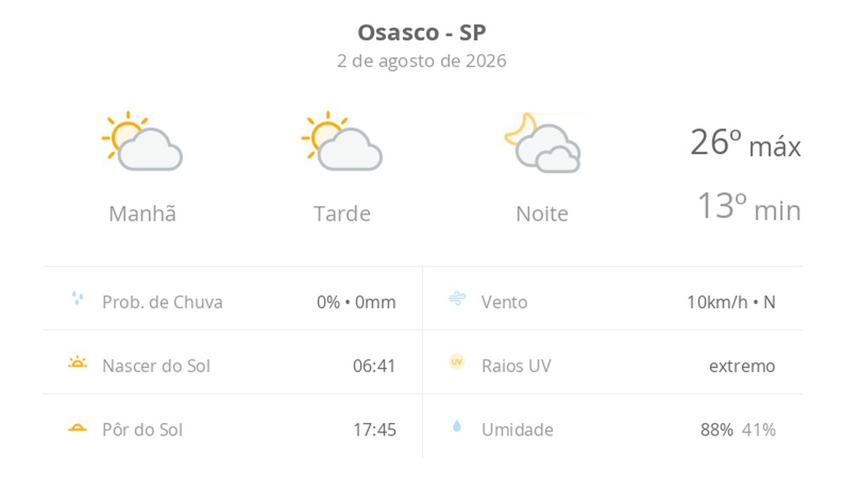 Previsão do tempo hoje para Osasco (SP): sol com algumas nuvens durante o dia; à noite o céu fica com muitas nuvens, mas não chove