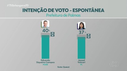 Pesquisa Quaest no 2º turno: veja o cenário para prefeito de Palmas na espontânea