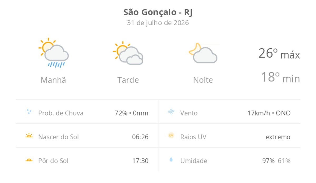 Previsão do tempo hoje para São Gonçalo (RJ): sol, com pancadas de chuva de manhã e muitas nuvens à tarde; à noite, tempo firme
