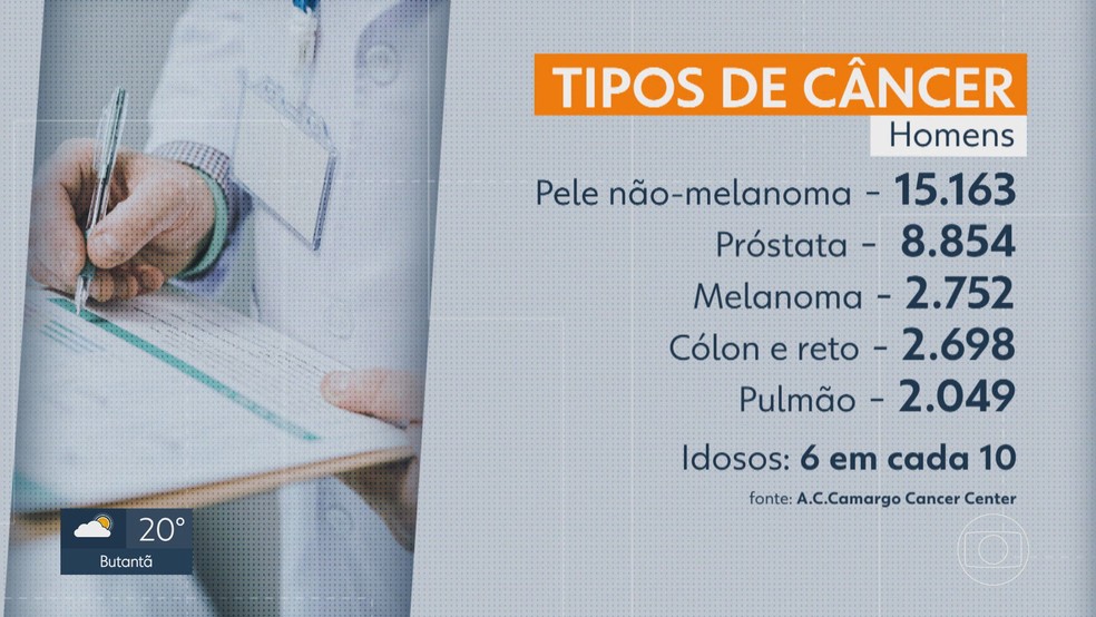 Tipos de câncer mais comuns em homens — Foto: Reprodução/TV