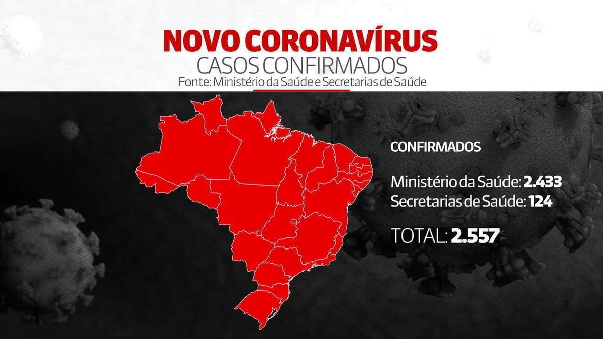 Com Impacto Do Coronavírus Na Economia Global, BC Vê Rombo Menor Nas ...