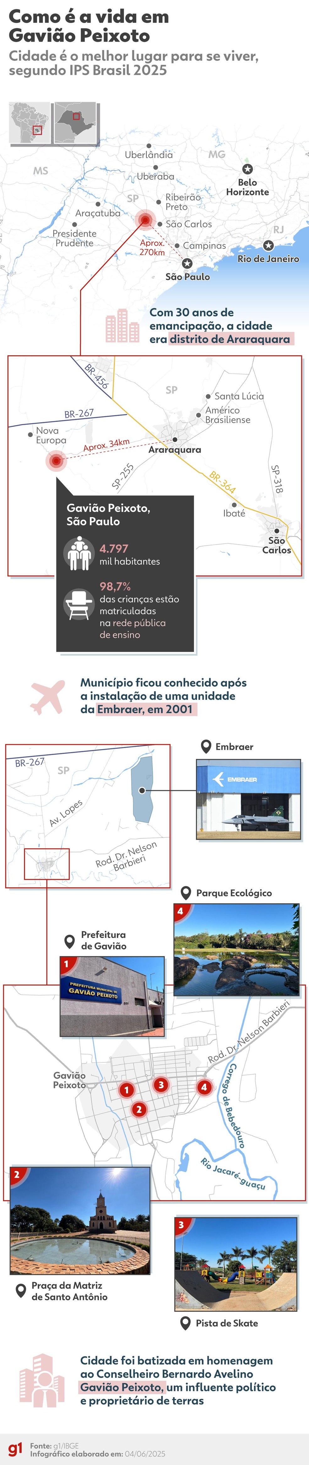 Como é a vida em Gavião Peixoto, cidade no interior de SP | Foto: Arte g1
