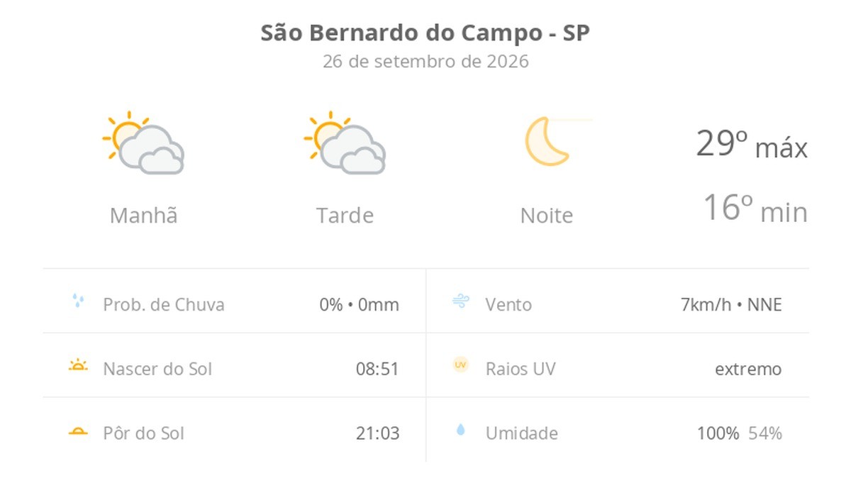 Previsão do tempo hoje para São Bernardo do Campo (SP): sol com muitas nuvens durante o dia e períodos de céu nublado; noite de céu limpo