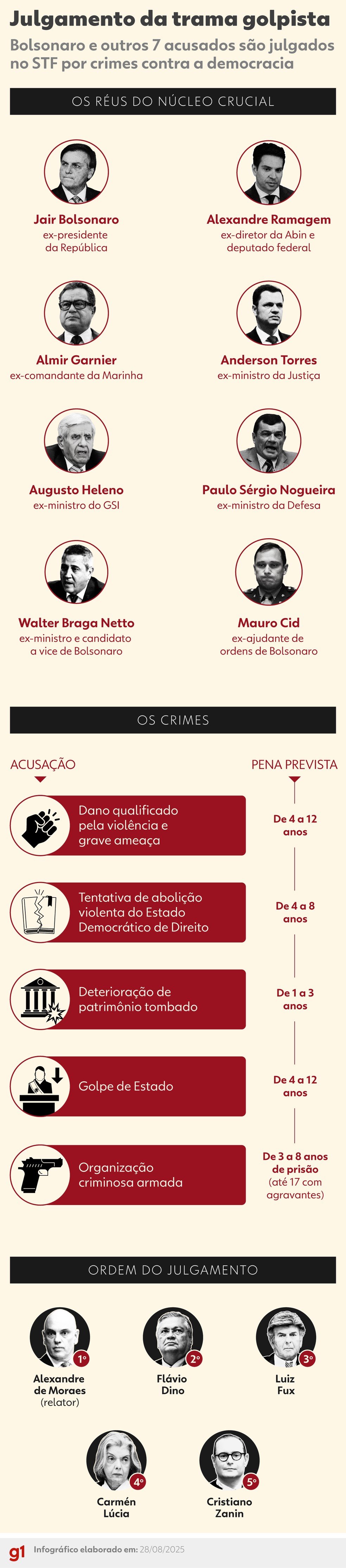 Trama golpista: O ncleo crucial e os crimes pelos quais so acusados  Foto: Arte/g1