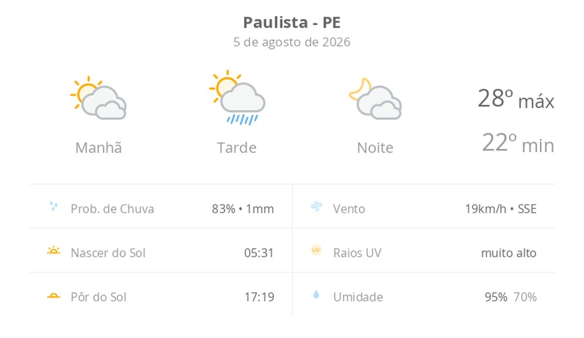 Previsão do tempo hoje para Paulista (PE): sol com muitas nuvens e pancadas de chuva à tarde; muitas nuvens à noite, sem chuva