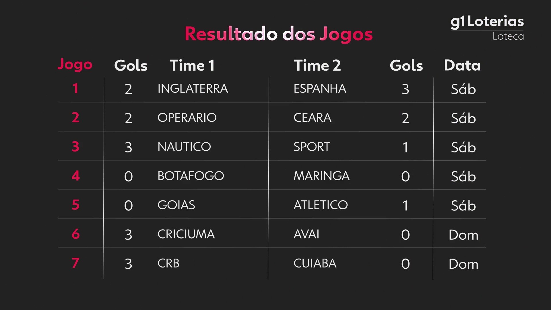 Loteca hoje: resultado do concurso 1272 e números sorteados