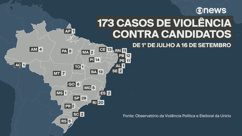 Brasil tem 174 casos de violência contra candidatos de julho a 16 de setembro — Foto: Reprodução/TV Globo