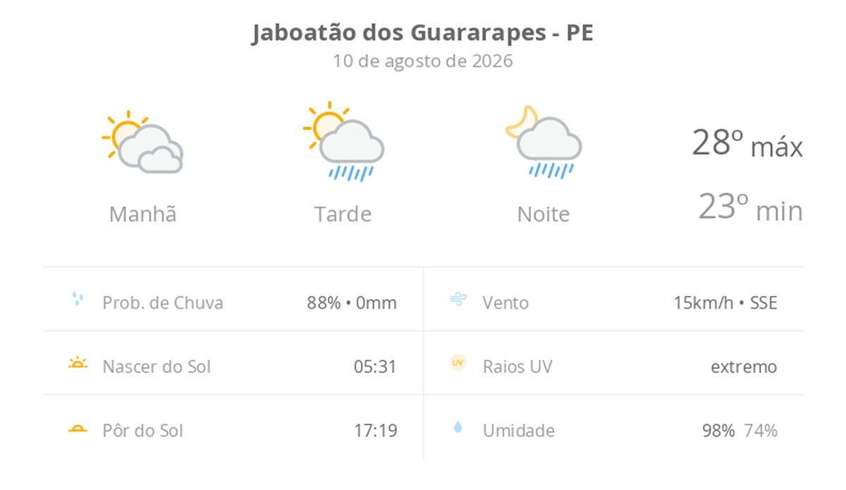 Previsão do tempo hoje para Jaboatão dos Guararapes (PE): sol com muitas nuvens; pancadas de chuva à tarde e à noite