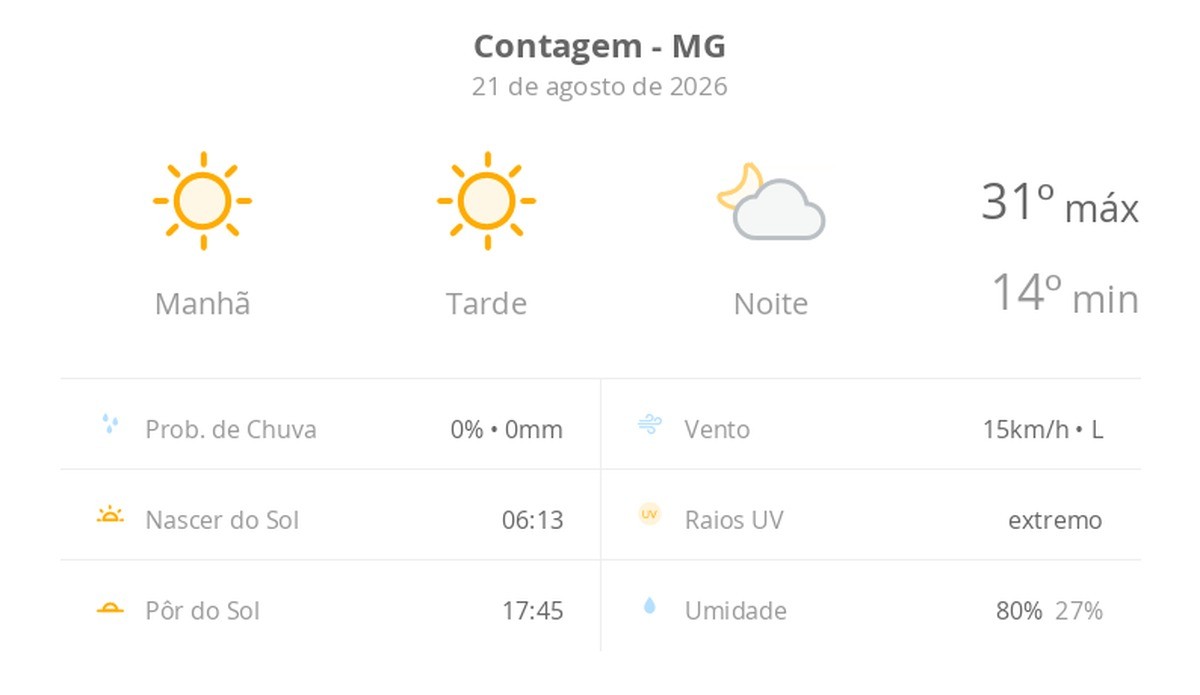 Previsão do tempo hoje para Contagem (MG): sol o dia todo sem nuvens no céu, com aumento de nebulosidade à noite; não chove