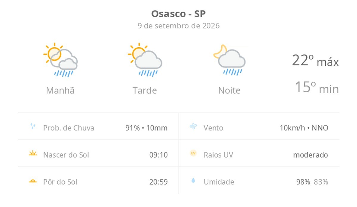 Previsão do tempo hoje para Osasco (SP): sol com algumas nuvens; chove rápido durante o dia e à noite