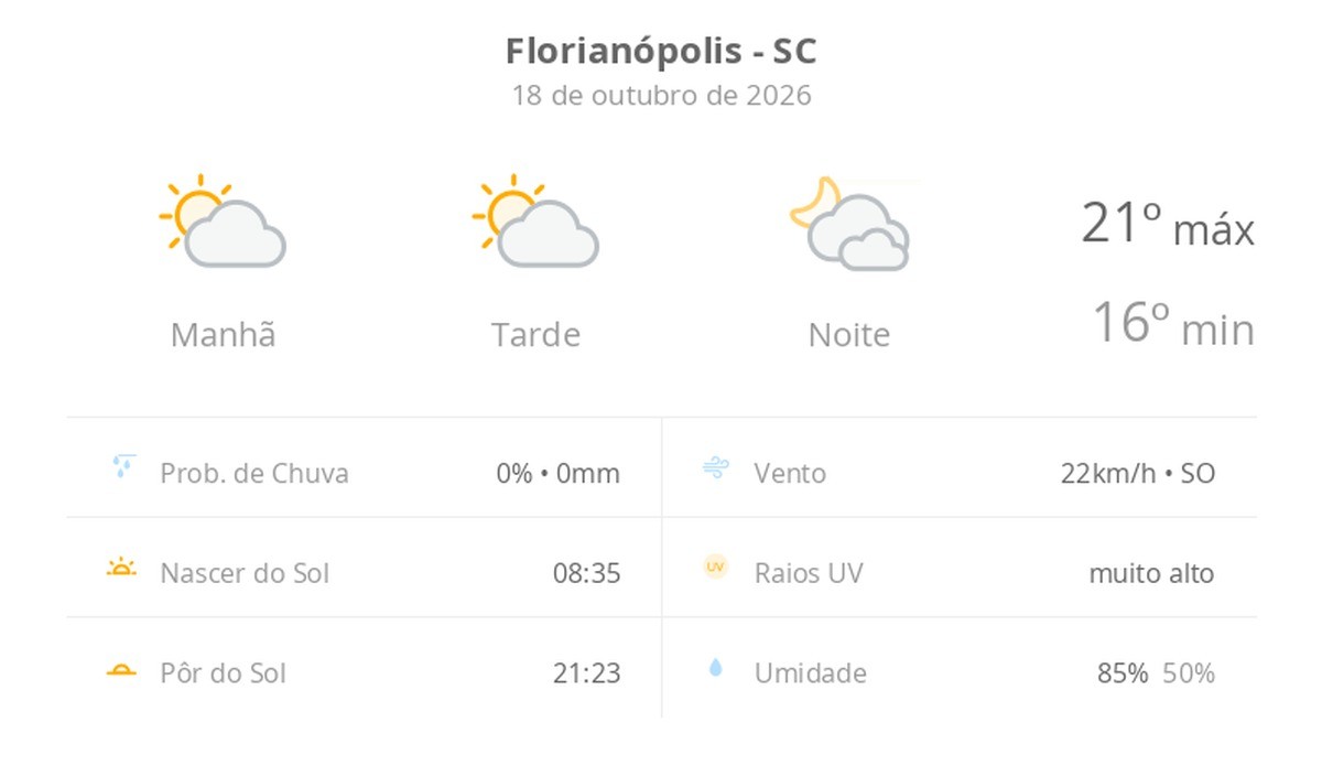 Previsão do tempo hoje para Florianópolis (SC): sol com algumas nuvens durante o dia; à noite o céu fica com muitas nuvens, mas não chove