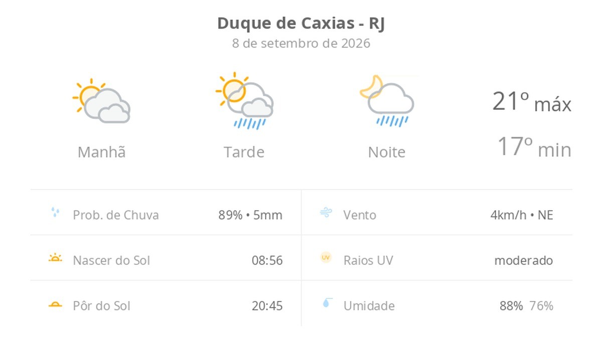 Previsão do tempo hoje para Duque de Caxias (RJ): sol com muitas nuvens; pancadas de chuva à tarde e à noite