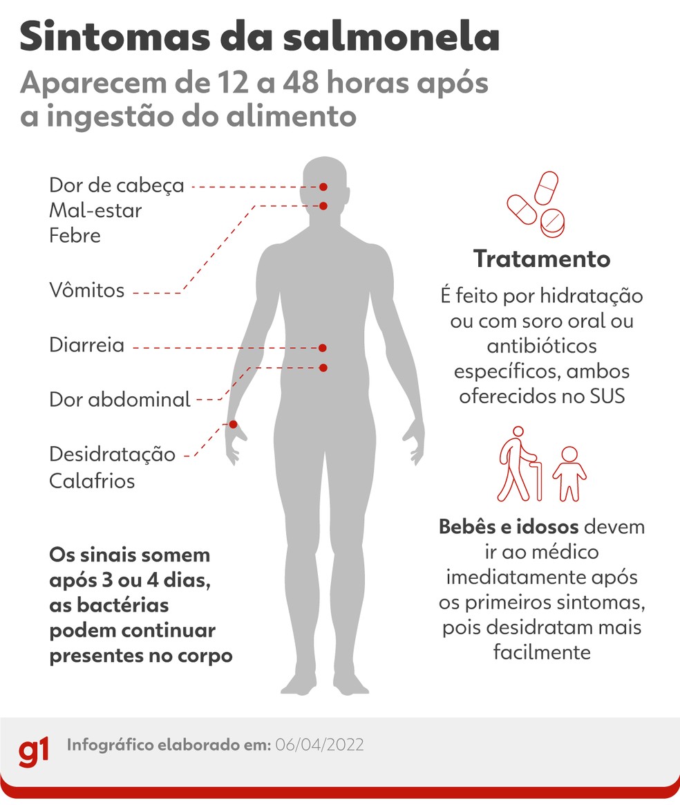 sintomas de salmonella