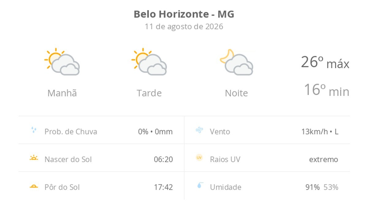 Previsão do tempo hoje para Belo Horizonte (MG): sol com muitas nuvens durante o dia e períodos de céu nublado; noite com muitas nuvens