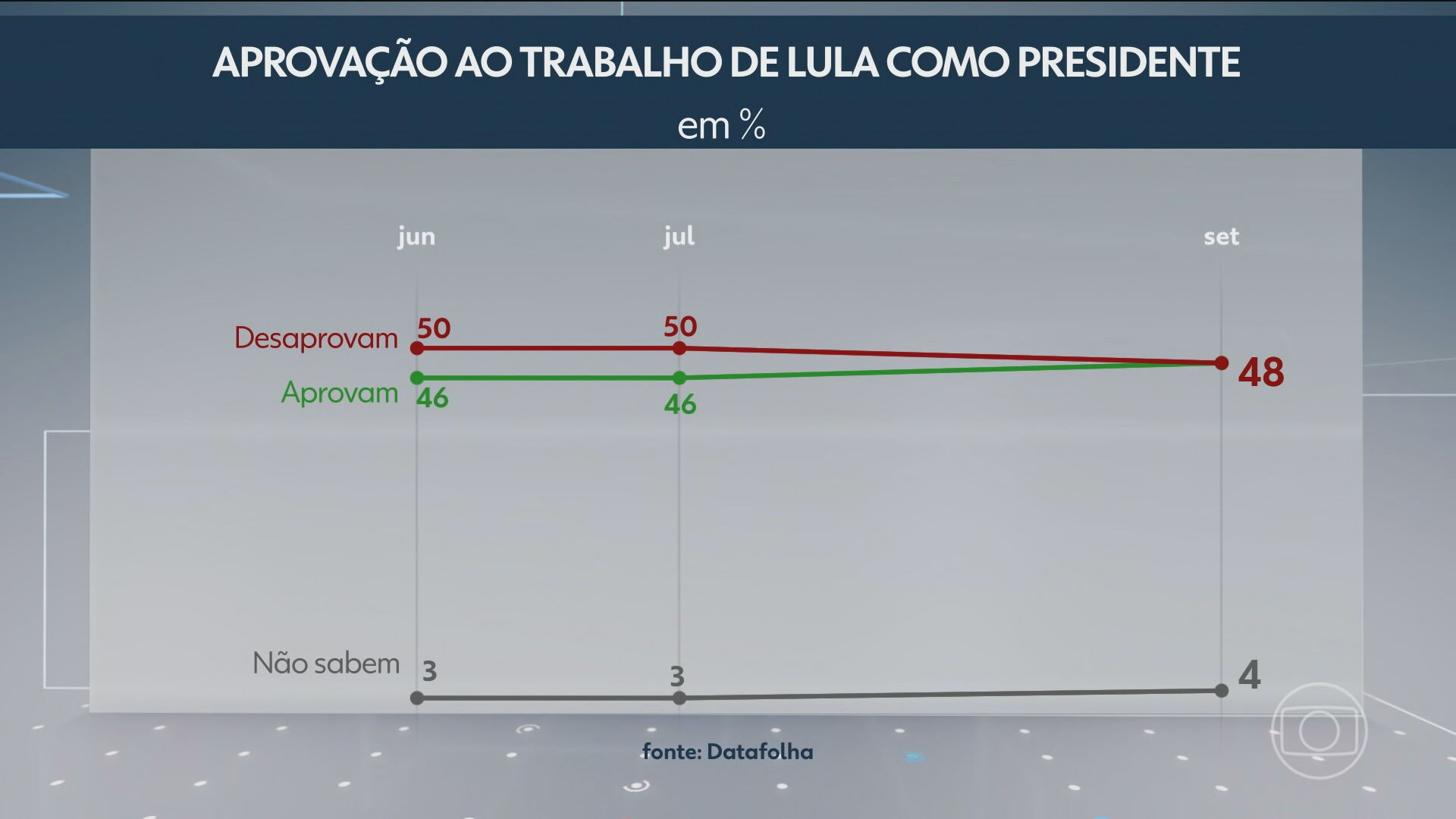 Datafolha: 33% acham governo Lula ótimo ou bom e 38%, ruim ou péssimo