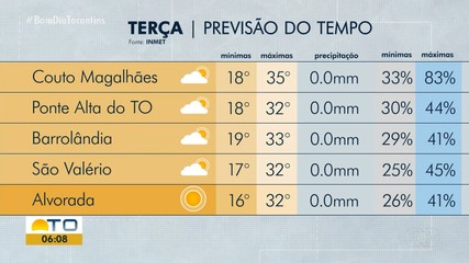 Saiba como fica a previsão do tempo para o Tocantins