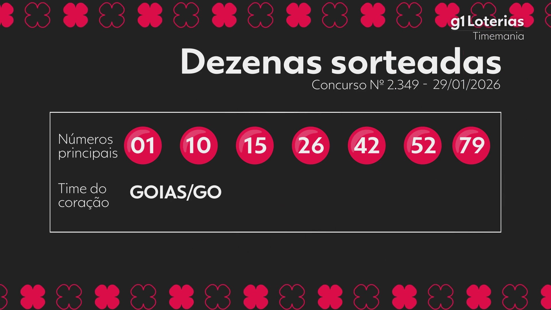 Timemania hoje: resultado do concurso 2349 e números sorteados
